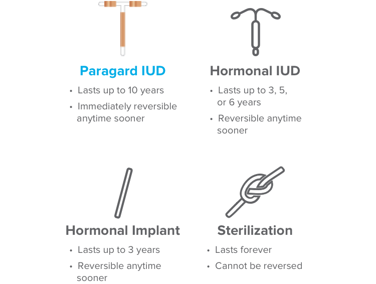 IUD, implant, and sterilization icons